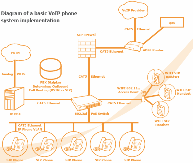 VoIP Phone System Diagram