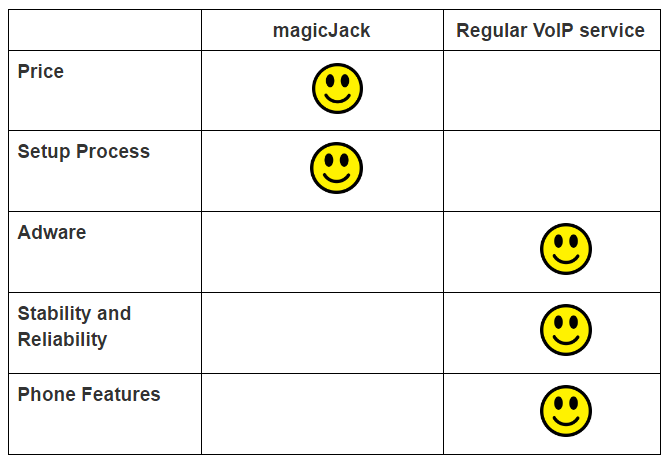 magicJack and regular service