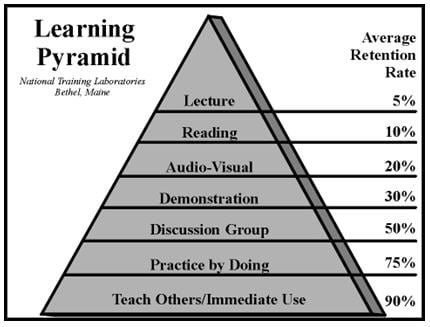 Learning pyramid