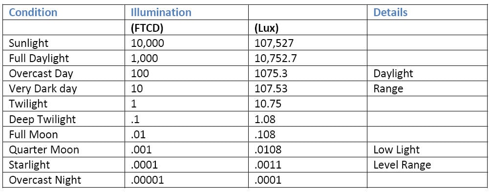 Standard Lux Level Chart