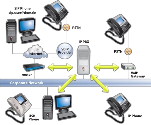 Téléphone VoiP et téléphone SIP •• les différents types