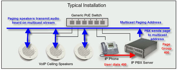 Multi-Cast Paging Diagram