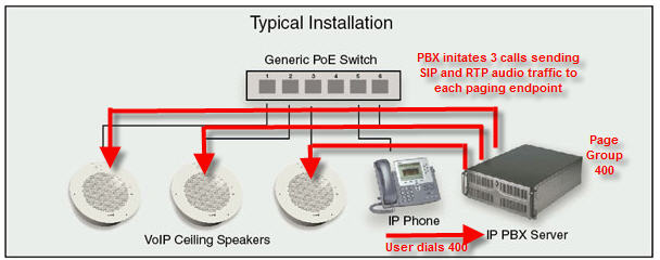 Unicast Paging Functions Diagram