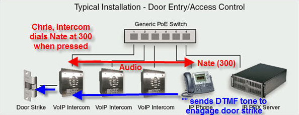 Intercom Door Access