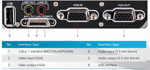 Huawei TE30 has a built-in codec with all the inputs you need