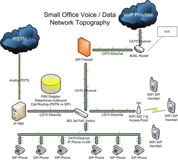 Basic VoIP Deployment