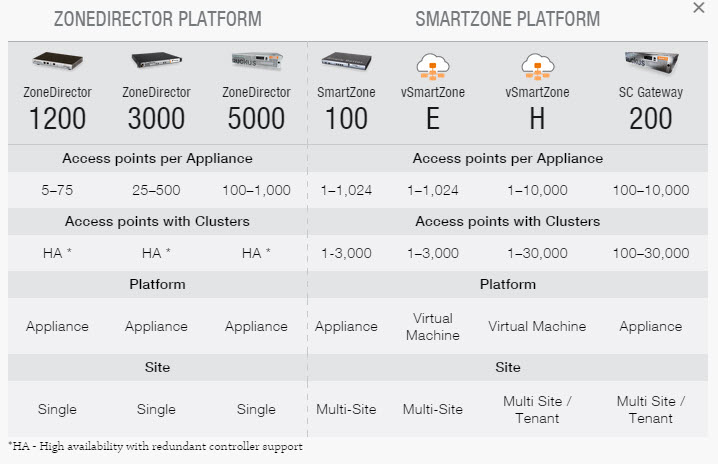 Ruckus ZoneDirector are smart wireless LAN controllers