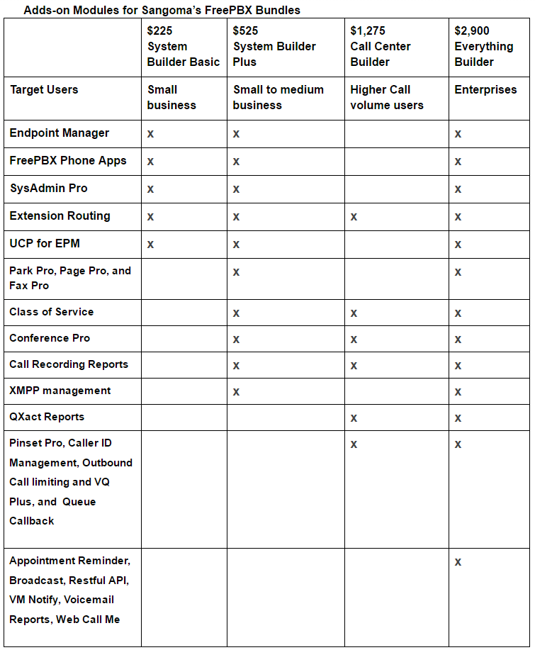 sangomas-freepbx-bundle-solutions-comparison