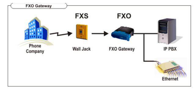 fxo-gateways