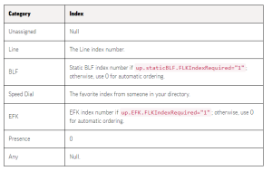Poly Phones Line Key Light How to configure Flexible Line Key Assignments on Poly Edge E Series ...