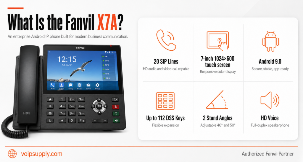 Fanvil X7A connectivity infographic showing dual-band 2.4G/5G Wi-Fi, Bluetooth 4.2 headset support, and dual Gigabit ports with PoE.