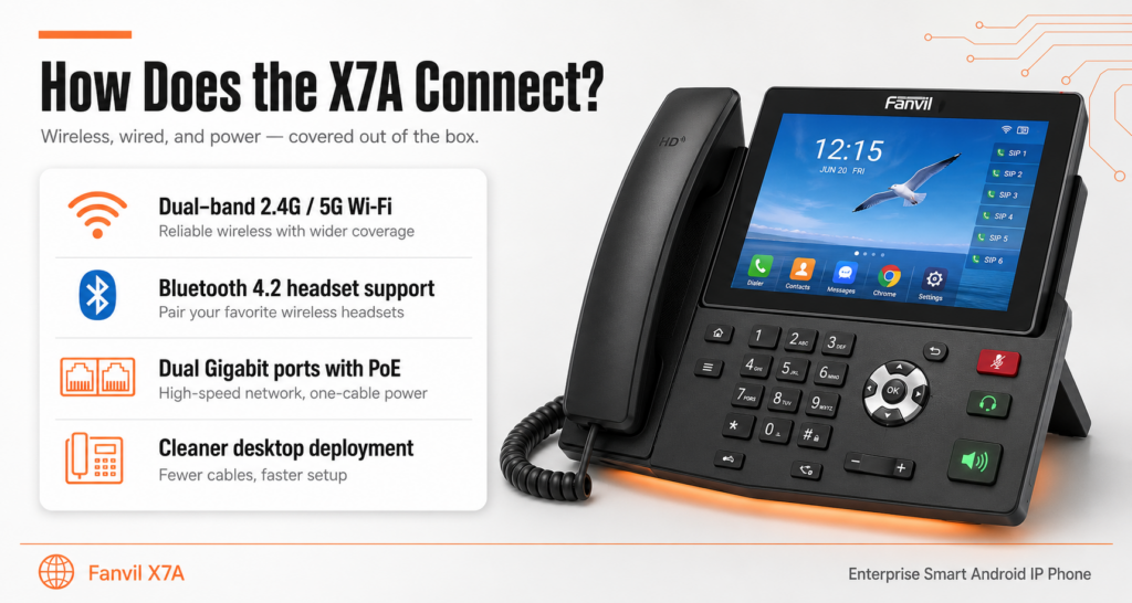 Fanvil X7A feature overview: 20 SIP lines, 7-inch touch screen, Android 9.0, up to 112 DSS keys, two stand angles, and HD voice.
