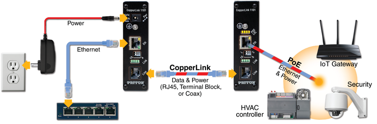 Industrial CopperLink PoE Line Power Local  Extender