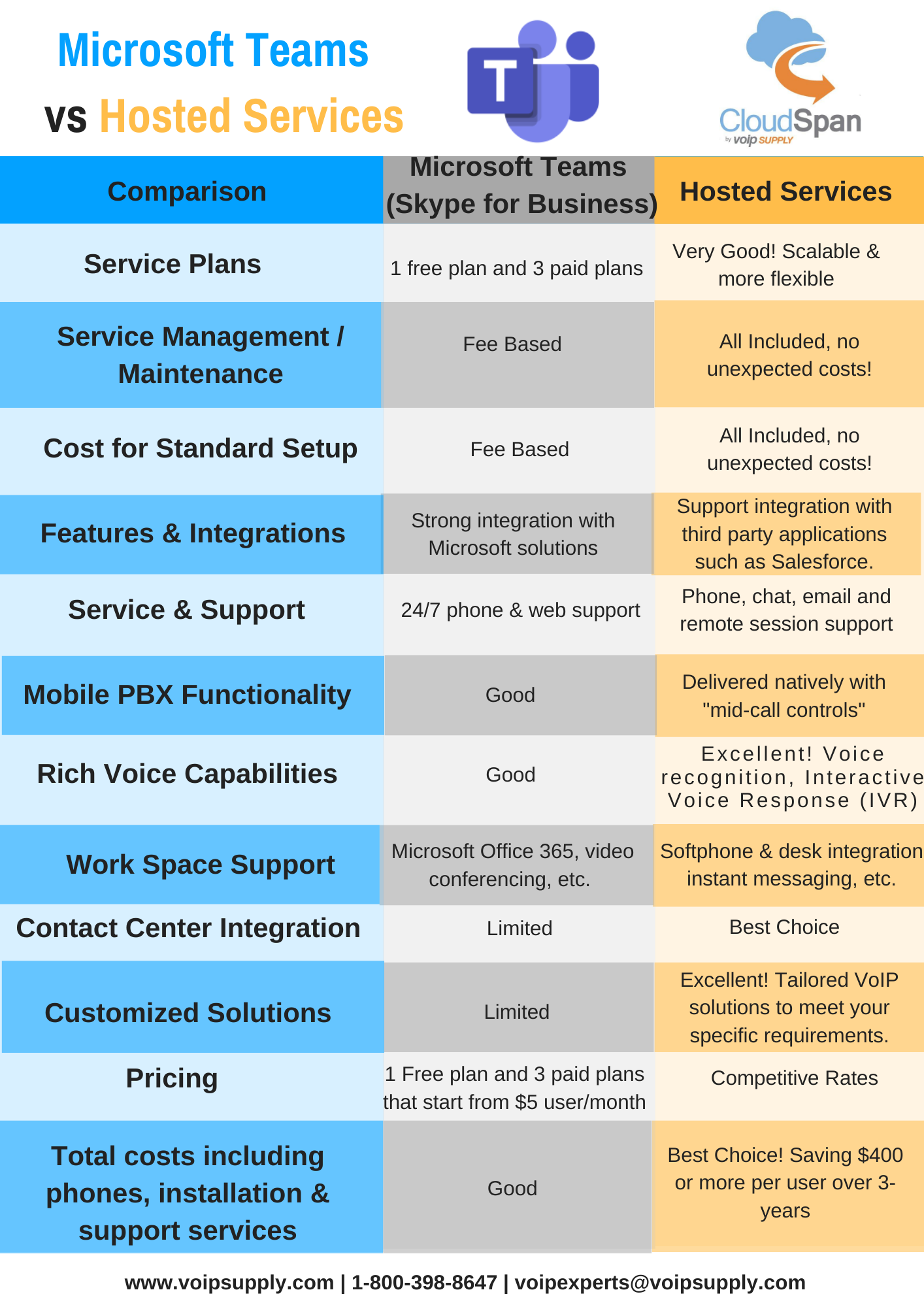 Teams vs Other VoIP Service Providers