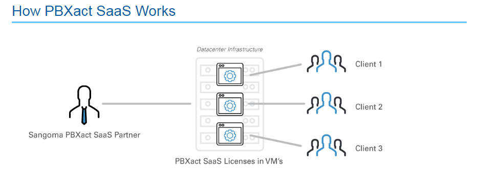 How PBXact SaaS Works